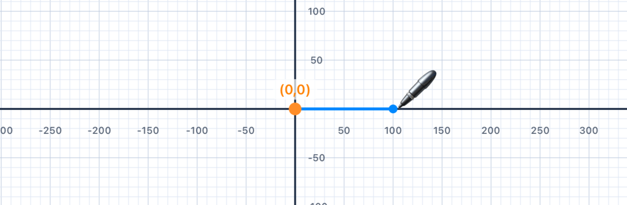 A single horizontal line drawn from the origin (0,0) using the Pen API in Geometry Playground