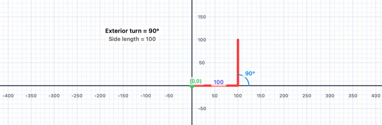 A single horizontal line drawn from the origin (0,0) using the Pen API in Geometry Playground