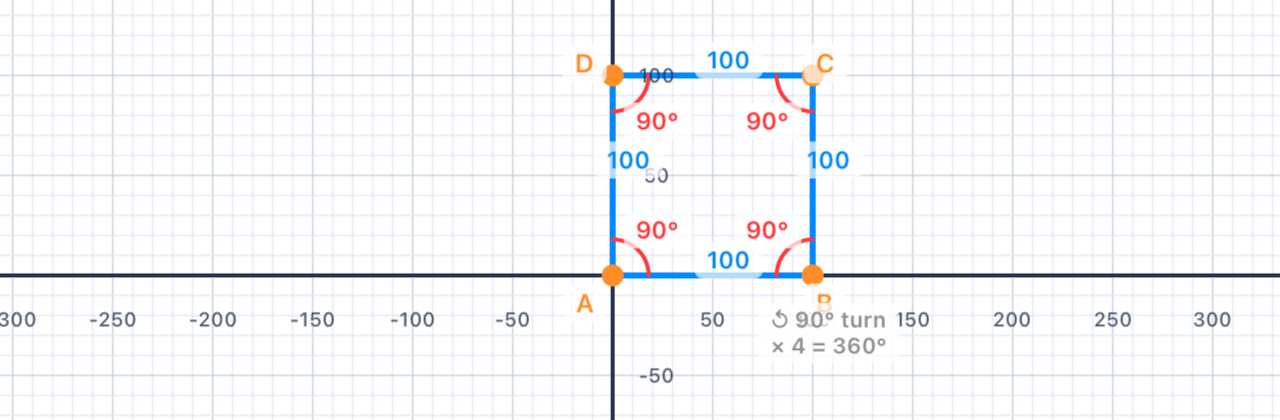 A square is a special rectangle (all angles are 90 degrees)